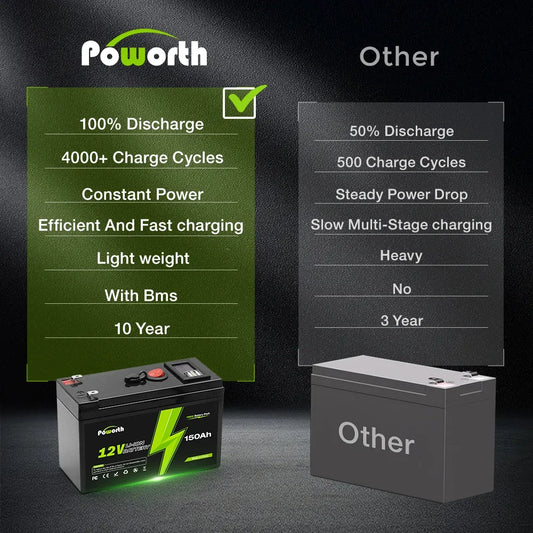 12V 150Ah Lithium LiFePO4 Deep Cycle Battery with Built-in BMS – Ideal for Solar, Fish Finder, Power Wheels, Lighting & Off-Grid Applications